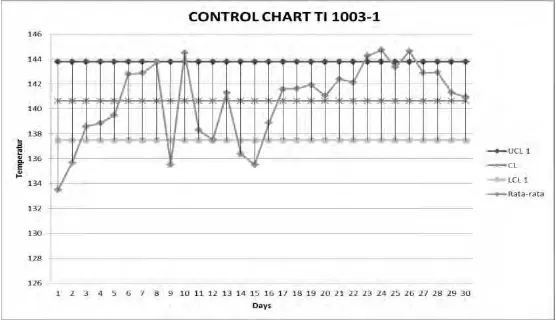 Gambar 4.2 Grafik control chart ̅  untuk TI-1003-1 