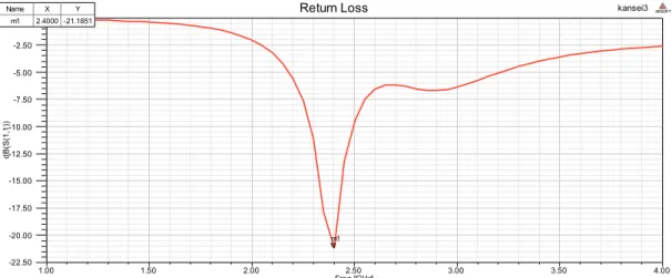 Gambar 9. Return Loss Antena Dipole dengan Tinggi Wire 3,2 mm,    Tinggi Outer Conductor 0,15 mm