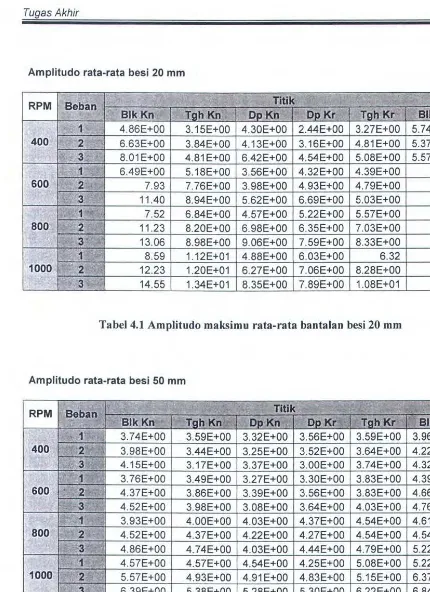 Tabel 4.1 Amplitudo maksimu rata-rata bantalan besi 20 mm 