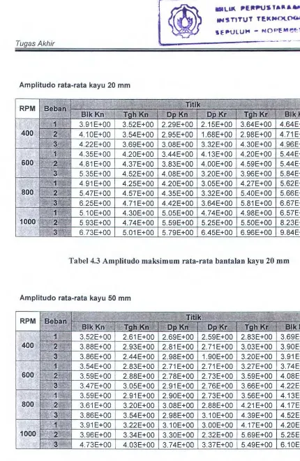 Tabel 4.3 Amplitudo maksimum rata-rata bantalan kayu 20 mm 