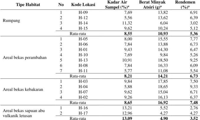 Tabel 2. Hasil perhitungan kadar air sampel dan destilasi minyak ki lemo dari empat tipe habitat   Tipe Habitat  No  Kode Lokasi  Kadar Air 