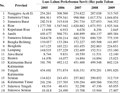 Tabel 2.4. Luas areal perkebunan sawit di Indonesia 