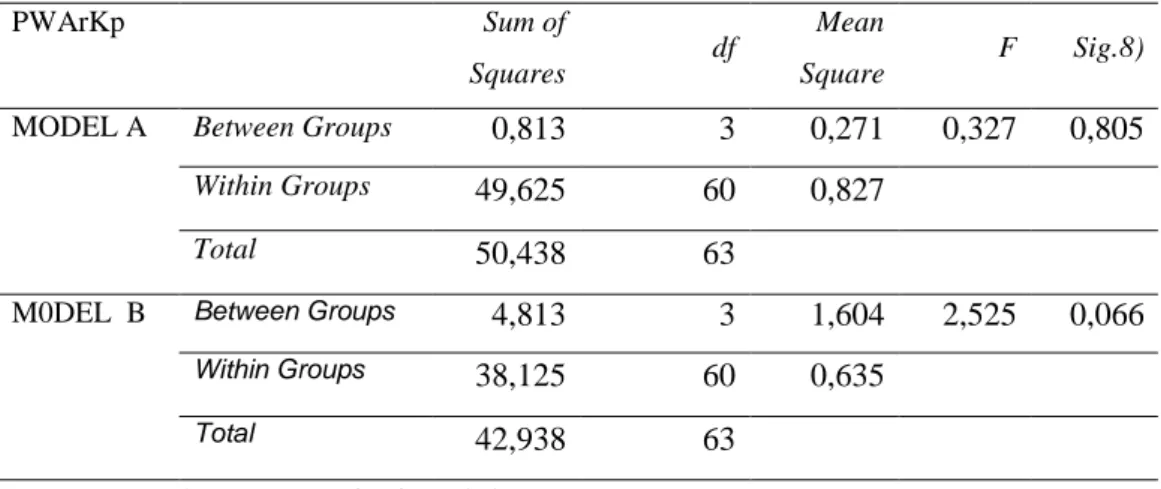 Tabel 4 Rangkuman Uji Anova Aspek Pola Wacana Argumentasi Kelompo   (PWArKp)  Model A dan Model B 