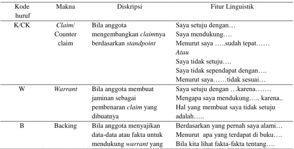 Tabel 1 Pengkodean Dalam Asesmen  Argumentatif 