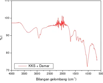 Gambar 2. Spektrum FTIR dari KKS + Damar 