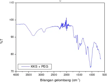 Gambar 3. Spektrum FTIR dari KKS + Resin PEG+TDI 