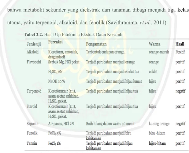 Tabel 2.2. Hasil Uji Fitokimia Ekstrak Daun Kosambi