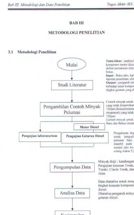 Gambar 3.1 Diagram alir metodologi penelitian 