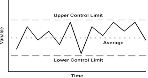 Gambar 2.1 Diagram Kendali (Montgomery, 2009) 