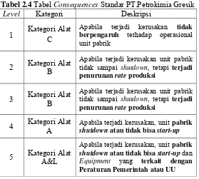 Tabel 2.4 Tabel Consequences Standar PT.Petrokimia Gresik 