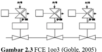 Gambar 2.3 FCE 1oo3 (Goble, 2005) 