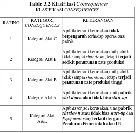 Table 3.2 Klasifikasi Consequences 