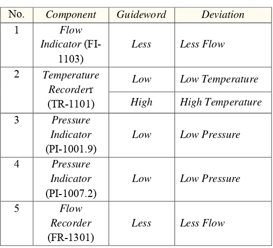 Tabel 4.1 Guideword dan Deviasi Node Sulfur Furnace