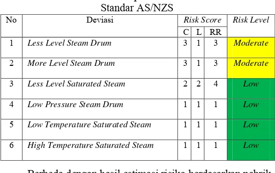 Tabel 4.12 Estimasi Risiko pada Node Waste Heat Boiler 
