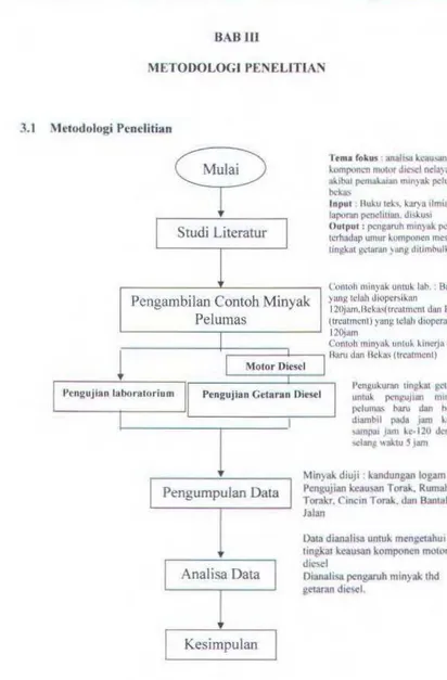 Gambar 3.1 Diagram alir mctodologi pcnelirian 