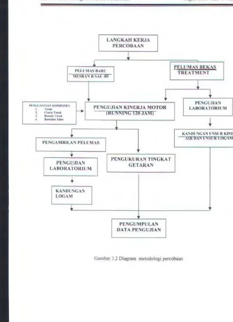 Gambar 3.2 Diagram metodologi percobaan 