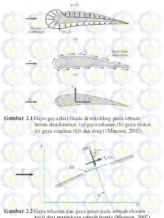 Gambar 2.1  Gaya-gaya dari fluida di sekeliling pada sebuah 