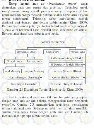 Gambar 2.4 Klasifikasi Turbin Hidrokinetik (Khan, 2009) 