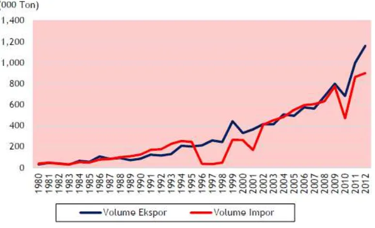 Gambar 1.2 Volume Ekspor dan Impor Mete di Dunia Tahun 1980-2012 