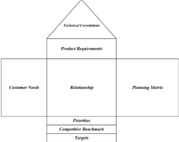 Gambar 2.4 House of Quality (Ficalora dan Cohen, 2010) 