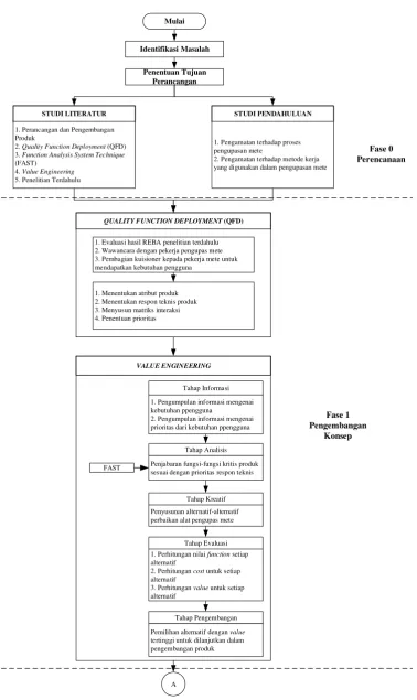 Gambar 3.1 Flowchart Perancangan Produk 