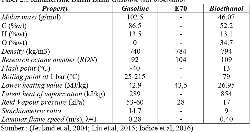 Tabel 2.1 dibawah ini dapat dilihat tentang karakteristik bahan bakar 