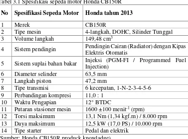 Gambar 3.7 Sepeda motor Honda CB150R