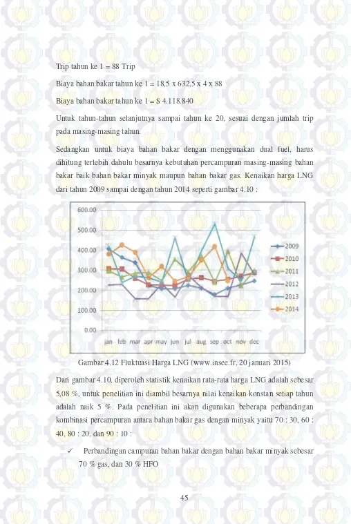 Gambar 4.12 Fluktuasi Harga LNG (www.insee.fr, 20 januari 2015)