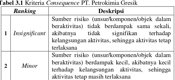 Tabel 3.1 Kriteria Consequence PT. Petrokimia Gresik 