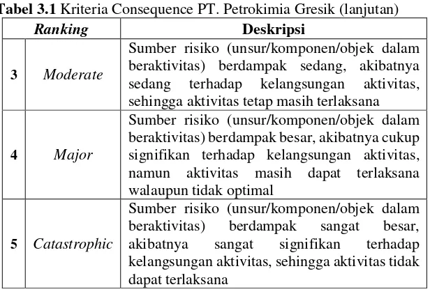 Tabel 3.2 Kriteria Likelihood PT. Petrokimia Gresik 
