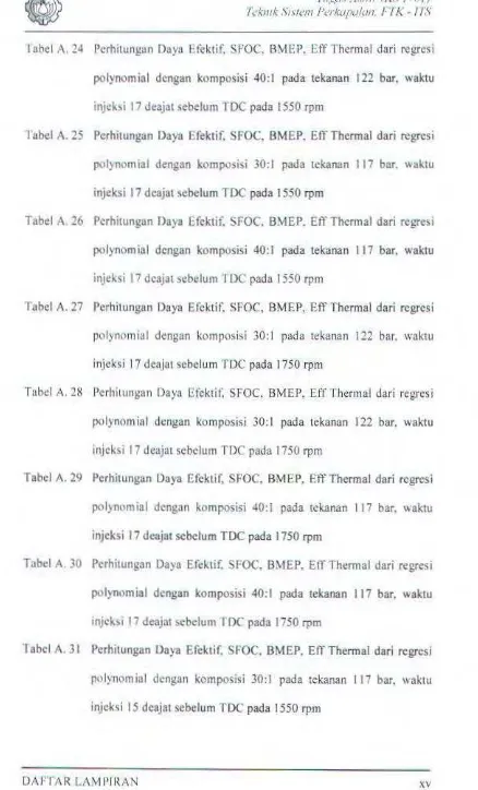 Tabel A. 25 Pcrhitungan Daya Efektif, SFOC, BMEP, Eff Thermal dari regresi 