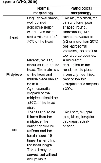 Table 2.2.  Kriteria normal dan abnormal Morfologi sperma (WHO, 2010) 