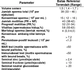 Tabel 2.3.  Batas referensi terendah  untuk karakteristik 