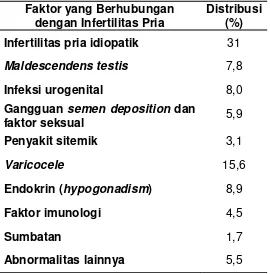 Tabel 2.1. Faktor yang berhubungan dengan infertilitas pria dan  persentase distribusinya pada 10.469 pasien.2 