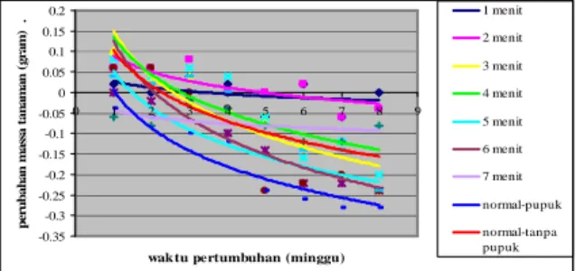 Gambar 4.5 Grafik perubahan massa tanaman untuk  beberapa waktu peradiasian plasma dan tanpa radisi  sebagai fungsi waktu pertumbuhan 