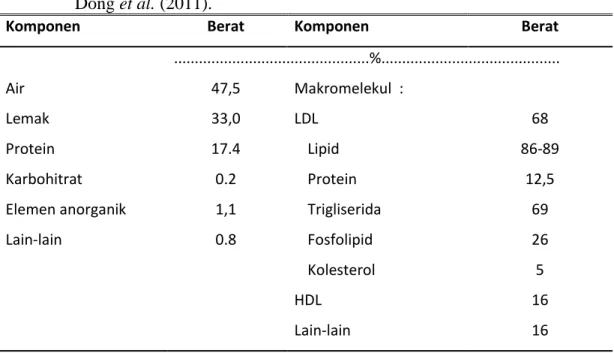 Tabel 2.2. Kandungan Bahan Kimia Kuning Telur Ayam (Moussa et al., 2002 dan  Dong et al