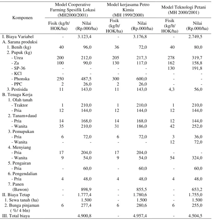 Tabel 8.  Biaya Produksi Usahatani Padi pada Pengkajian Model Cooperative Farming Spesifik Lokasi di Desa  Bintoyo, Kecamatan Padas, Kabupaten  Ngawi, MH 2000/2001 