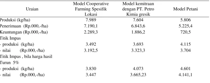 Tabel 10.  Nilai  Daya  Saing  Padi  pada  Pengkajian  Model  Cooperative  Farming  Spesifik  Lokasi  di  Desa  Bintoyo, Kecamatan Padas, Kabupaten Ngawi, MH 2000/2001 
