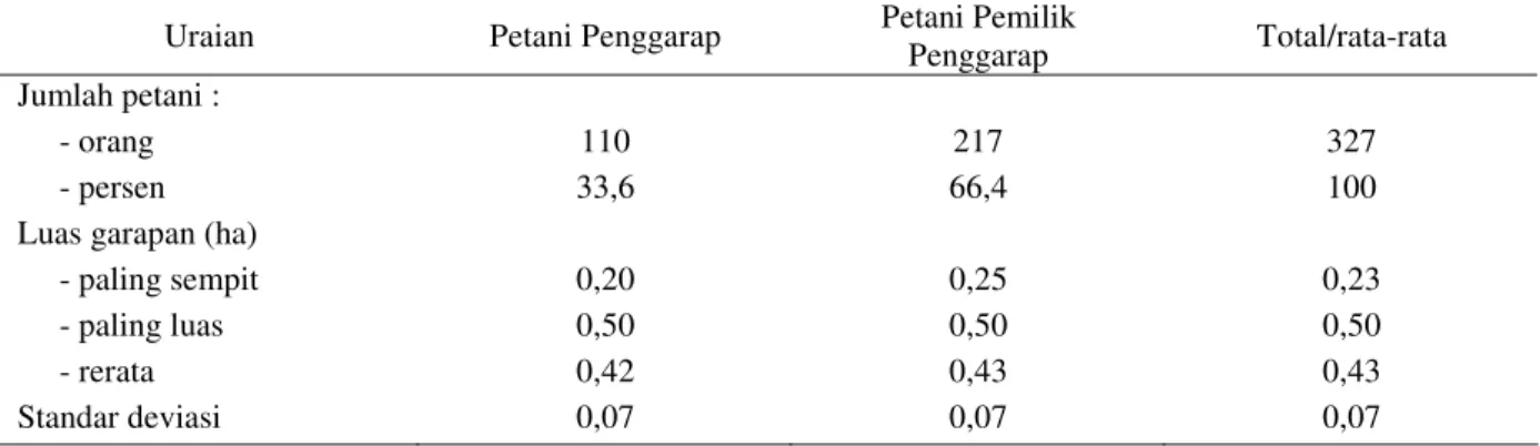 Tabel 3.  Luas  Penguasaan  Lahan  Sawah  pada  Kelompok  Tani  Sido  Mukti  dan  Sido  Makmur  Desa  Bintoyo,  Kecamatan Padas, Kabupaten Ngawi, 2000 