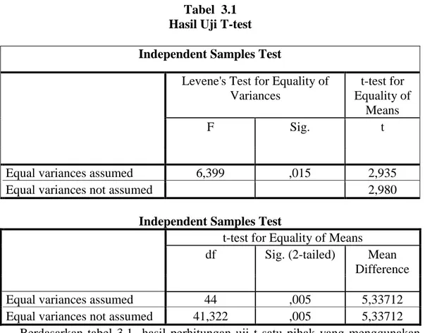 Tabel  3.1  Hasil Uji T-test  Independent Samples Test 