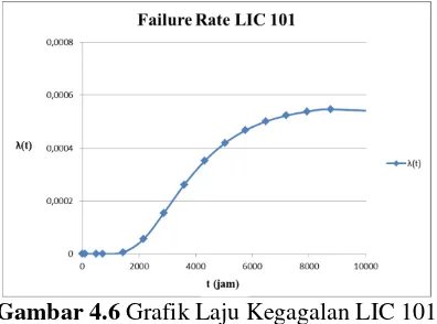 Gambar 4.6 Grafik Laju Kegagalan LIC 101 