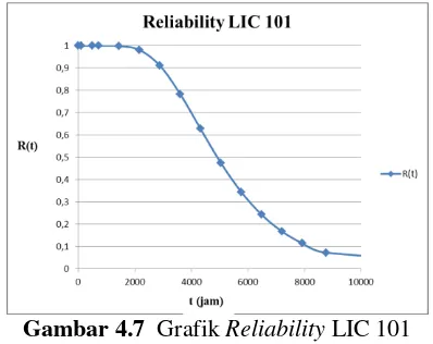 Gambar 4.7  Grafik Reliability LIC 101 