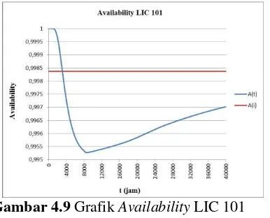 Gambar 4.9 Grafik Availability LIC 101 
