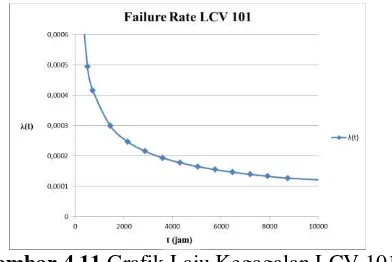 Gambar 4.11  Grafik Laju Kegagalan LCV 101 