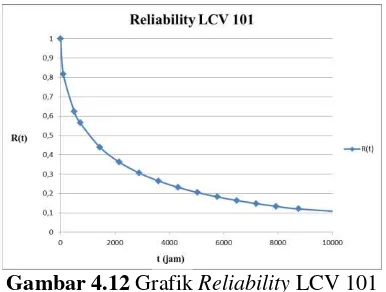 Gambar 4.12  Grafik Reliability LCV 101 