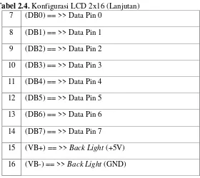 Tabel 2.4. Konfigurasi LCD 2x16 (Lanjutan) 