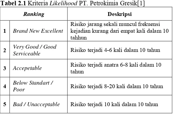 Tabel 2.1 Kriteria Likelihood PT. Petrokimia Gresik[1] 