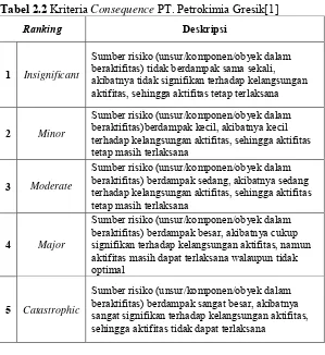 Tabel 2.2 Kriteria Consequence PT. Petrokimia Gresik[1] 