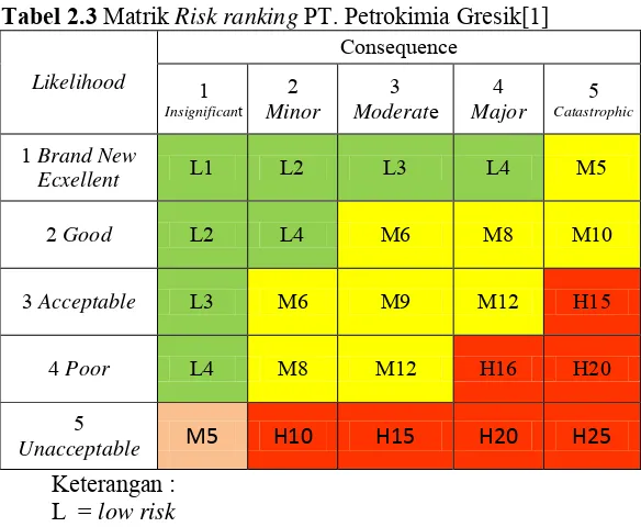 Tabel 2.3 Matrik Risk ranking PT. Petrokimia Gresik[1] 