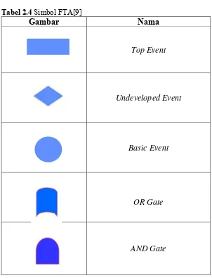 Tabel 2.4 Simbol FTA[9] 